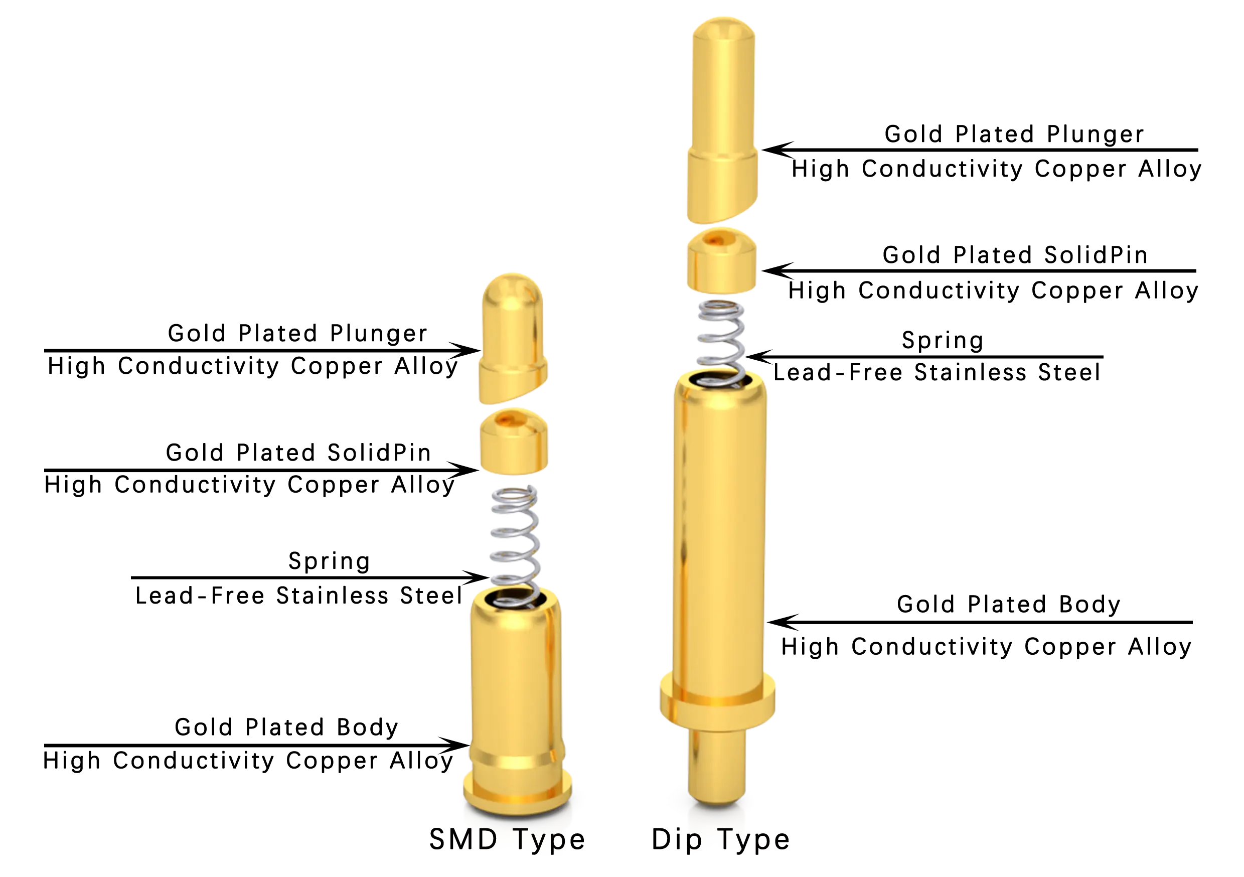Pogo Pin Composition